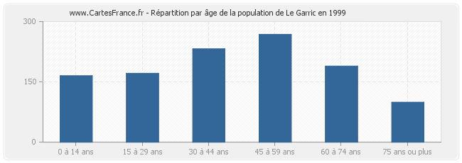 Répartition par âge de la population de Le Garric en 1999